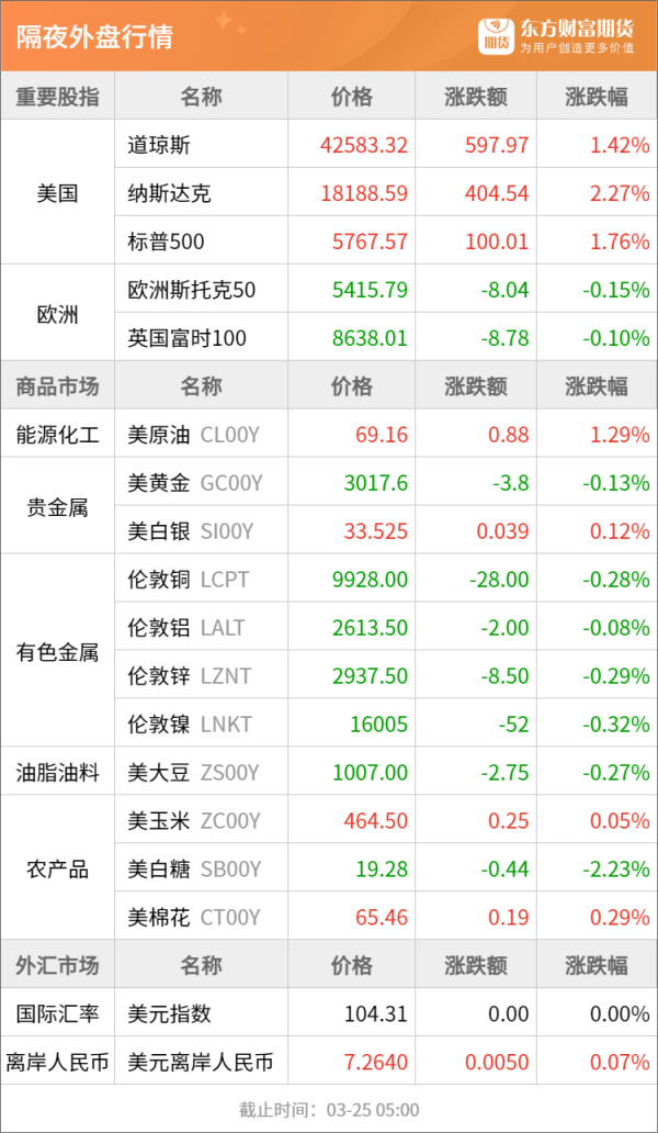 最好的股票配资网站 东方财富期货早餐 3月25日 周二