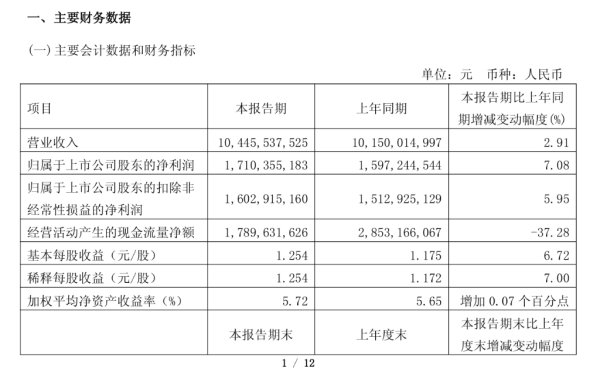 股票入门配资知识网 青岛啤酒Q1净利润同比增长7.08%，主品牌销量稳增4.1%