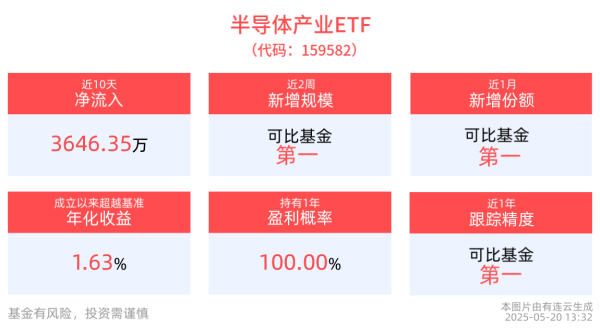 配资公司官网 机构看好半导体板块利润修复逻辑，半导体产业ETF(159582)盘中溢价